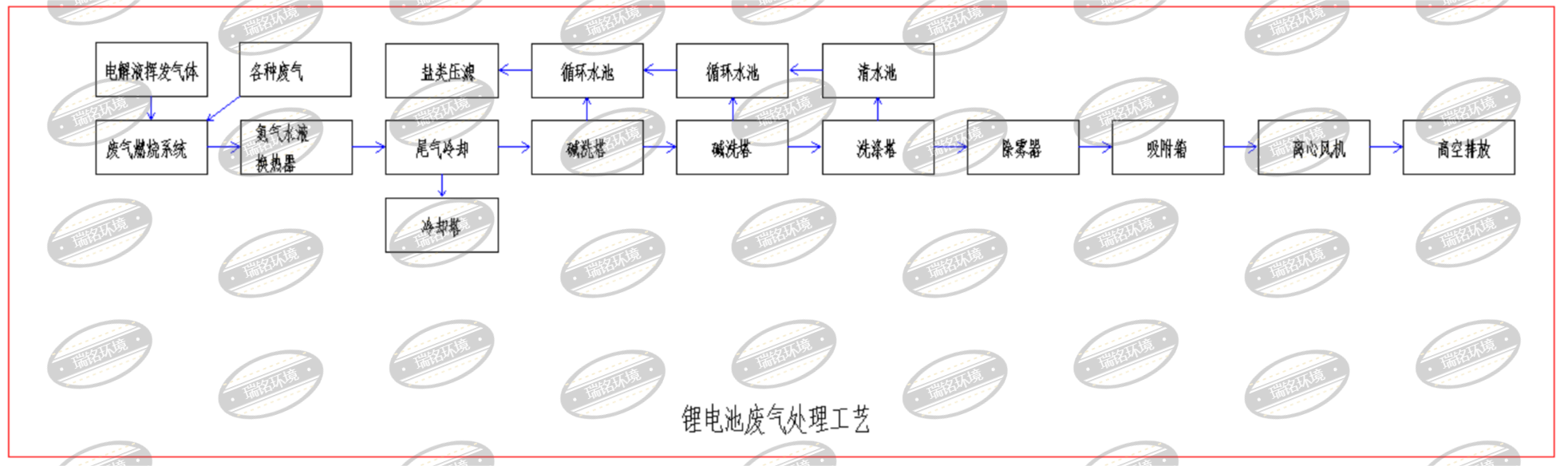 锂电池回收废气处理工艺探讨